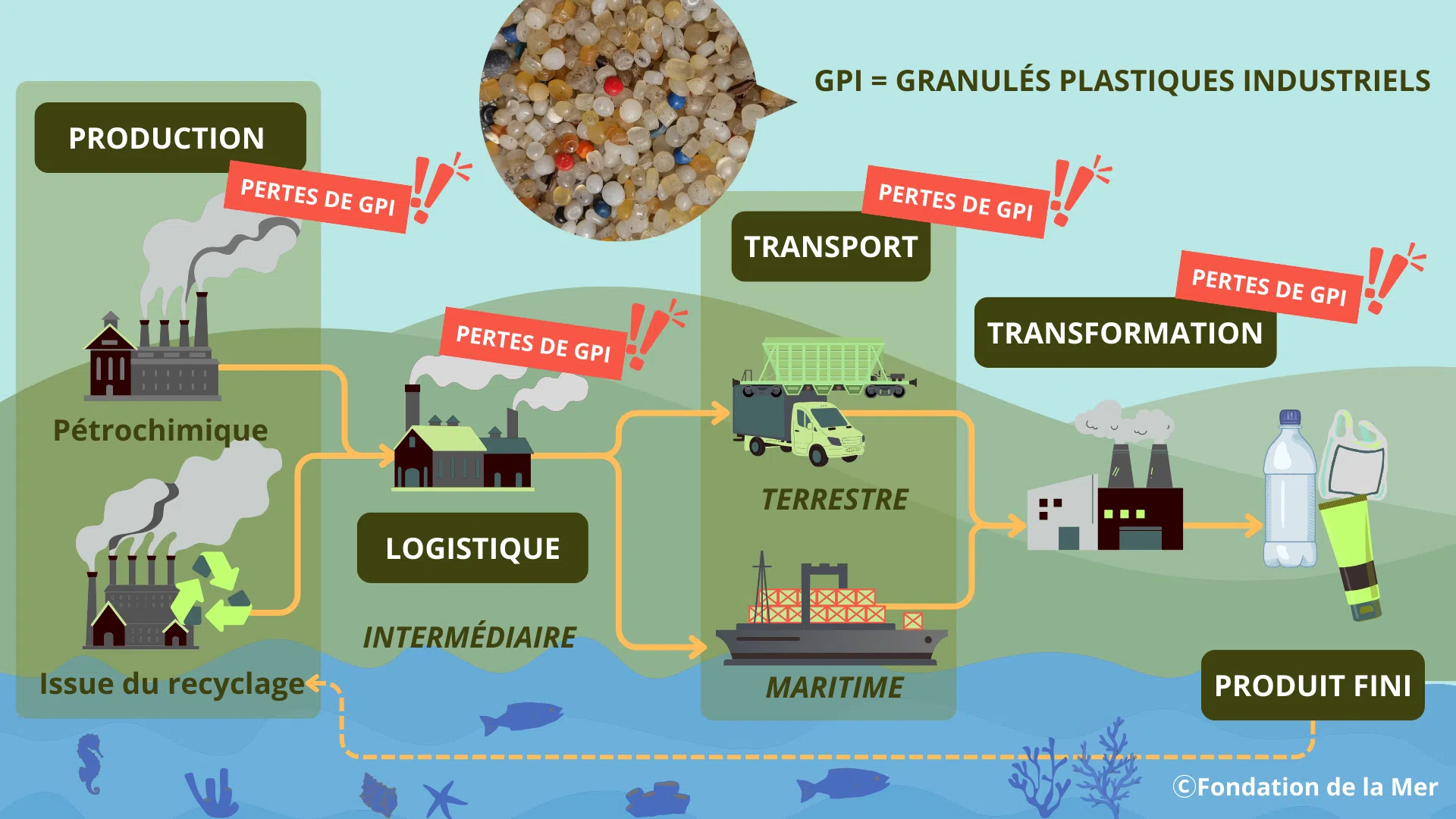 Illustration : Déversements et pertes de GPI au cours de la chaîne de production